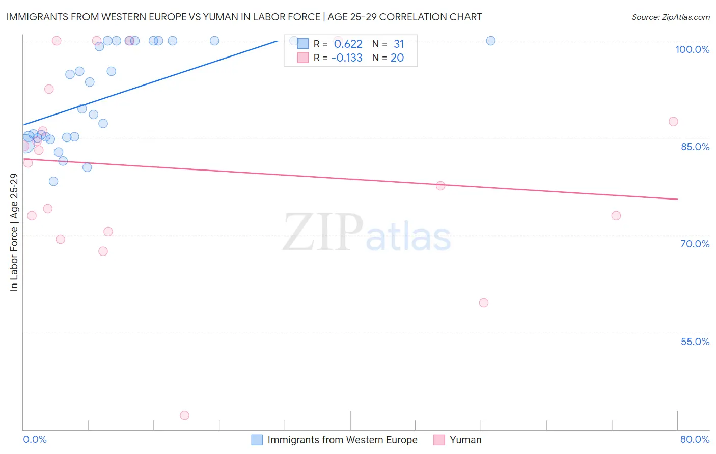Immigrants from Western Europe vs Yuman In Labor Force | Age 25-29