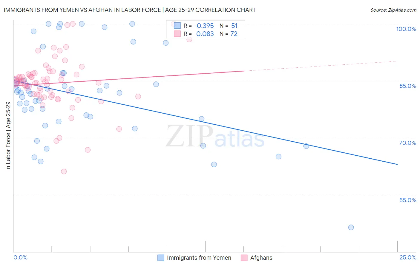Immigrants from Yemen vs Afghan In Labor Force | Age 25-29