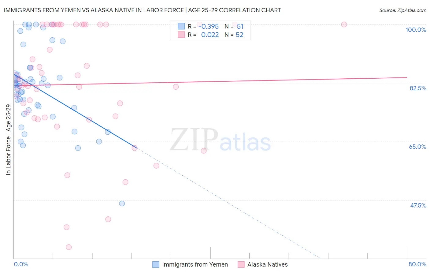 Immigrants from Yemen vs Alaska Native In Labor Force | Age 25-29