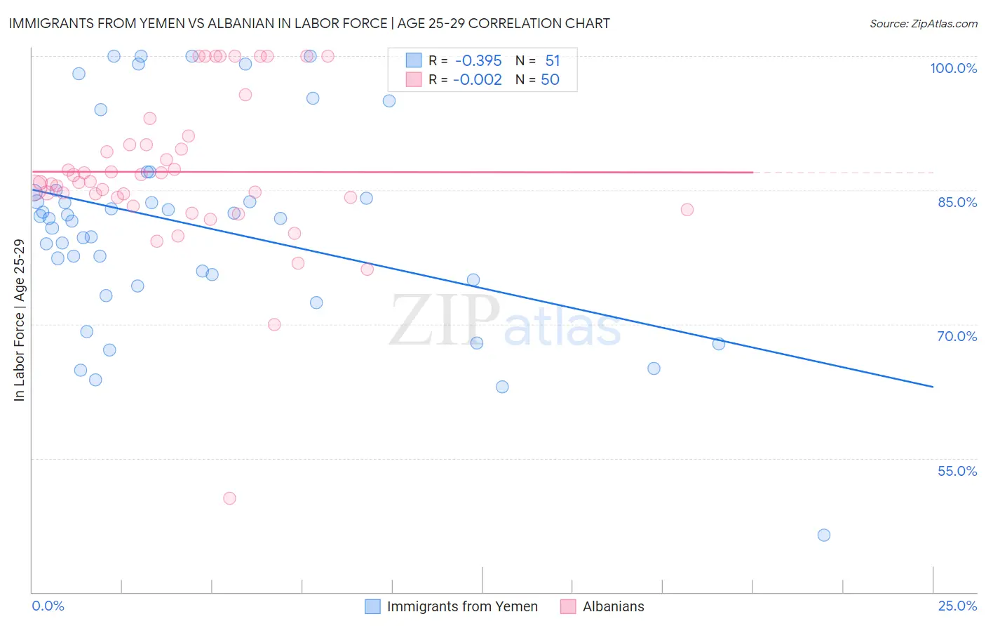 Immigrants from Yemen vs Albanian In Labor Force | Age 25-29