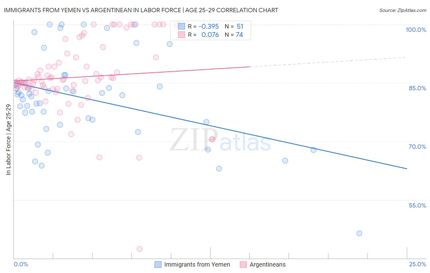 Immigrants from Yemen vs Argentinean In Labor Force | Age 25-29