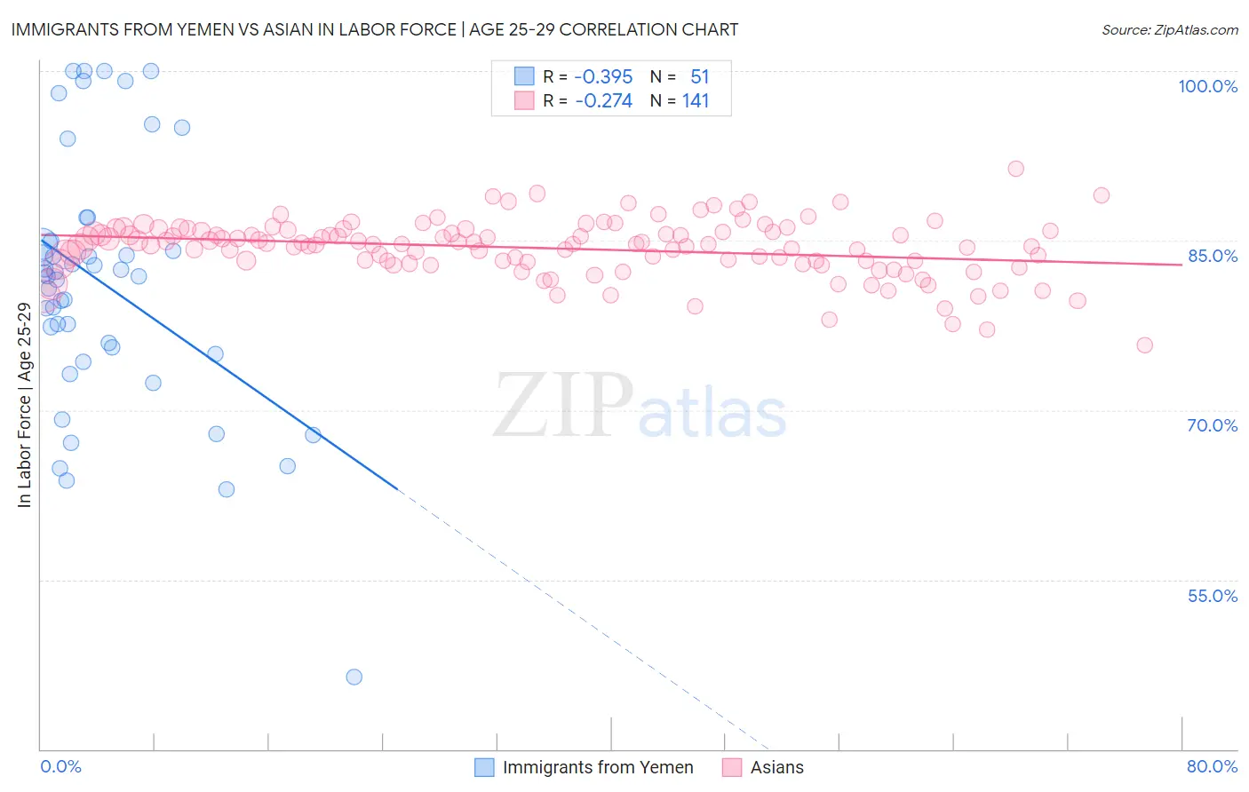 Immigrants from Yemen vs Asian In Labor Force | Age 25-29