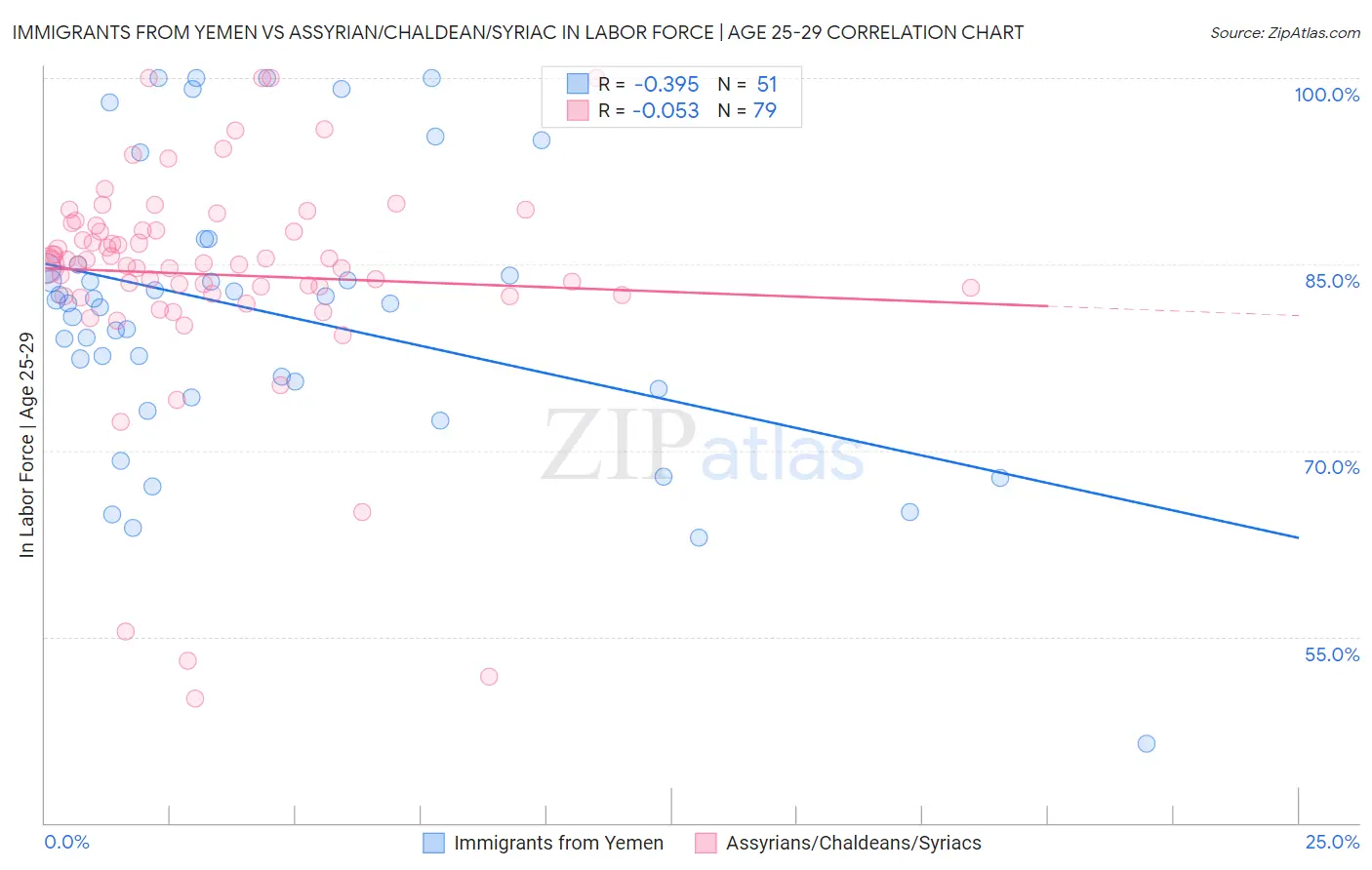 Immigrants from Yemen vs Assyrian/Chaldean/Syriac In Labor Force | Age 25-29