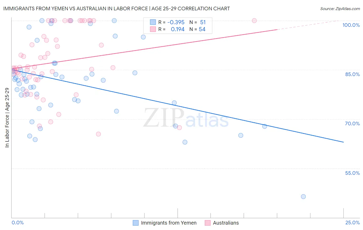 Immigrants from Yemen vs Australian In Labor Force | Age 25-29
