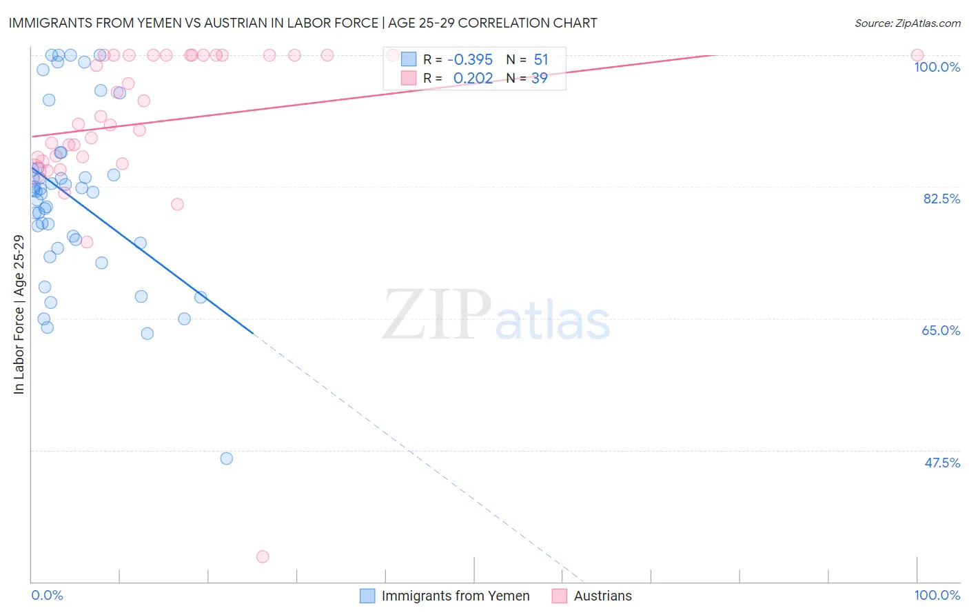 Immigrants from Yemen vs Austrian In Labor Force | Age 25-29