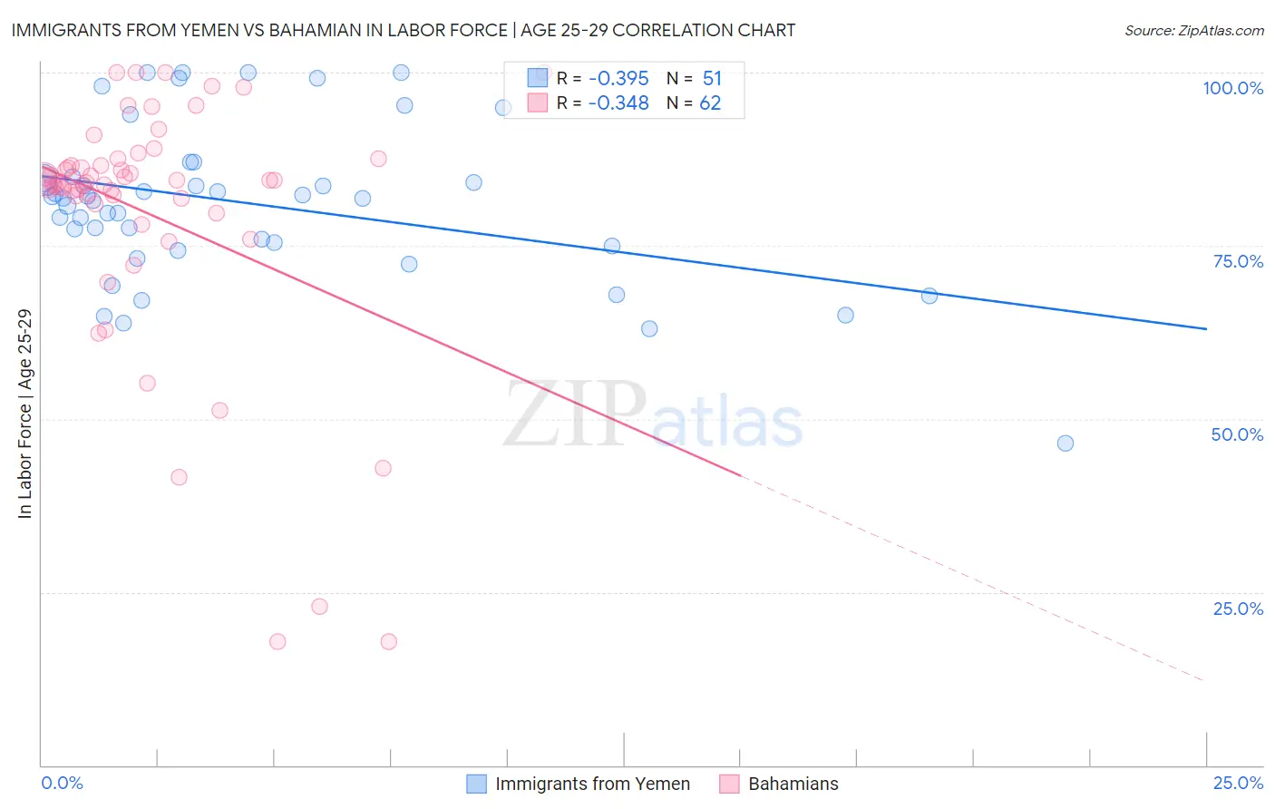 Immigrants from Yemen vs Bahamian In Labor Force | Age 25-29