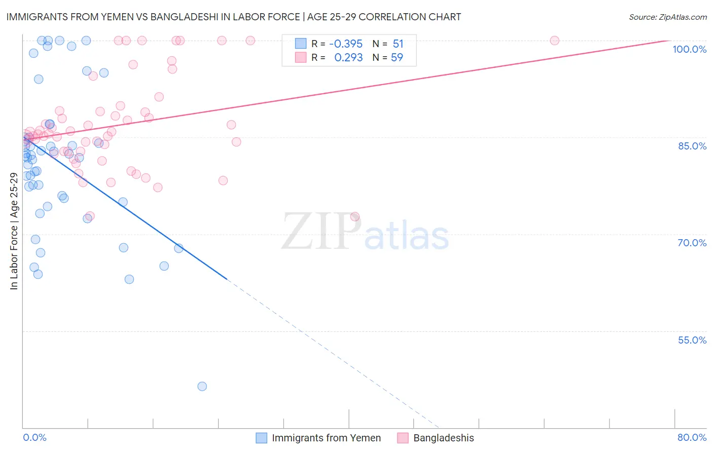 Immigrants from Yemen vs Bangladeshi In Labor Force | Age 25-29