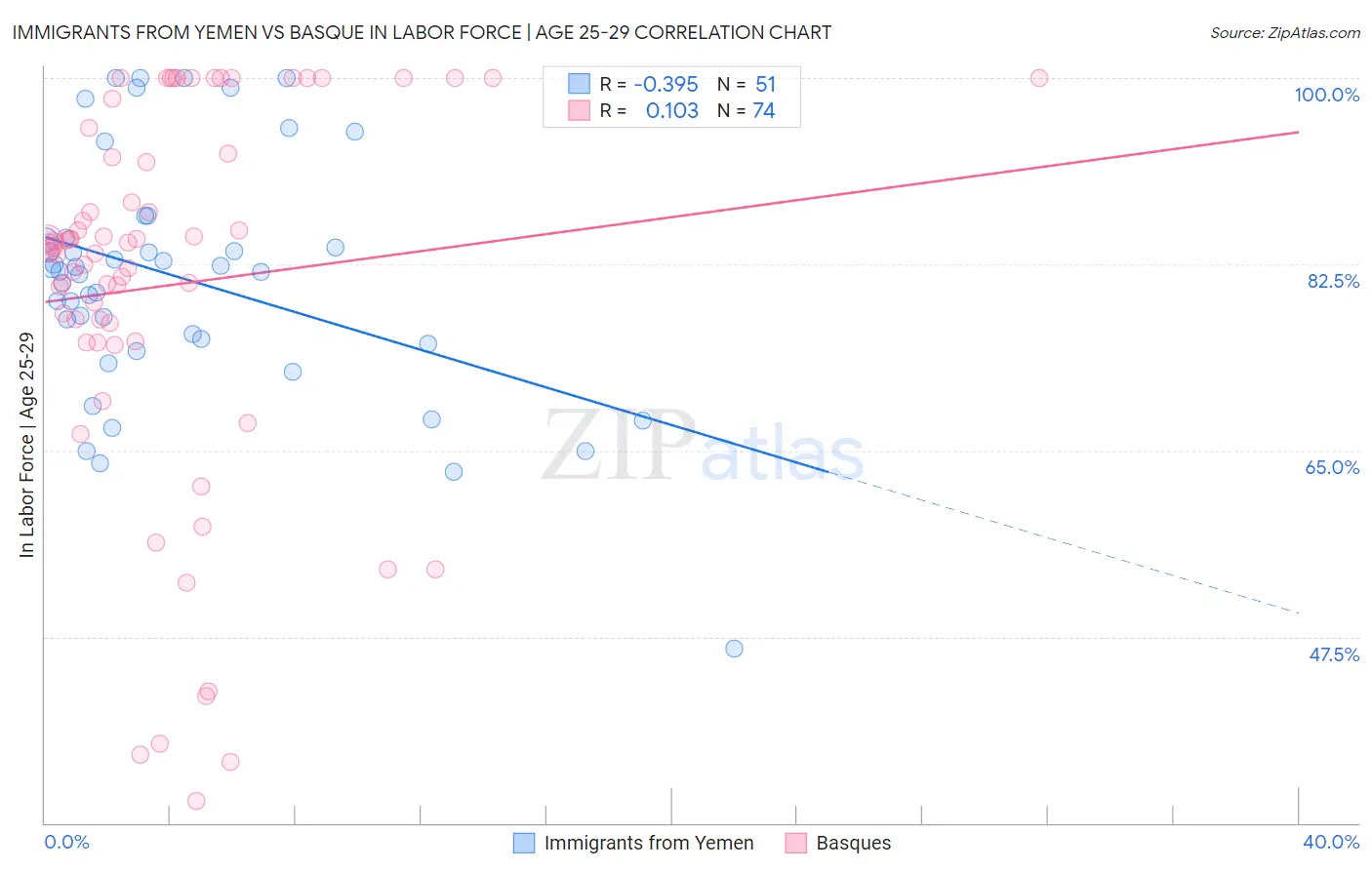 Immigrants from Yemen vs Basque In Labor Force | Age 25-29