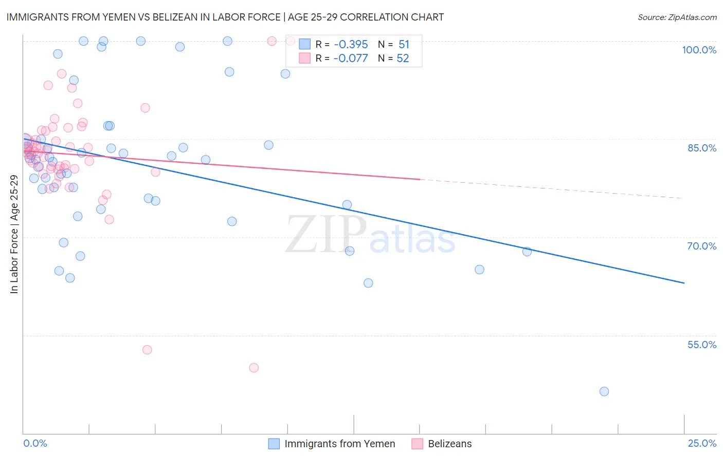 Immigrants from Yemen vs Belizean In Labor Force | Age 25-29