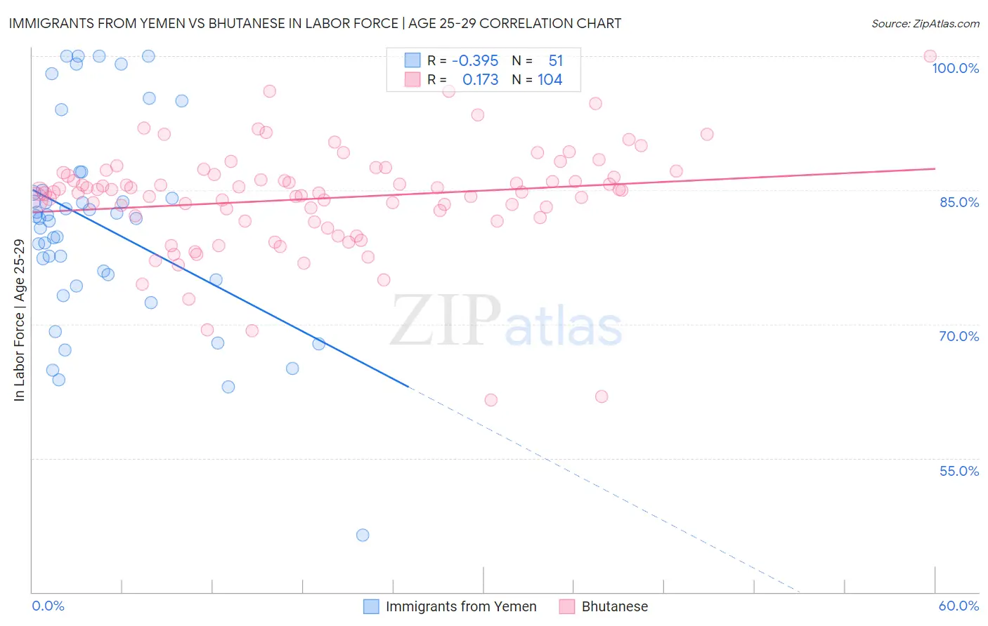 Immigrants from Yemen vs Bhutanese In Labor Force | Age 25-29