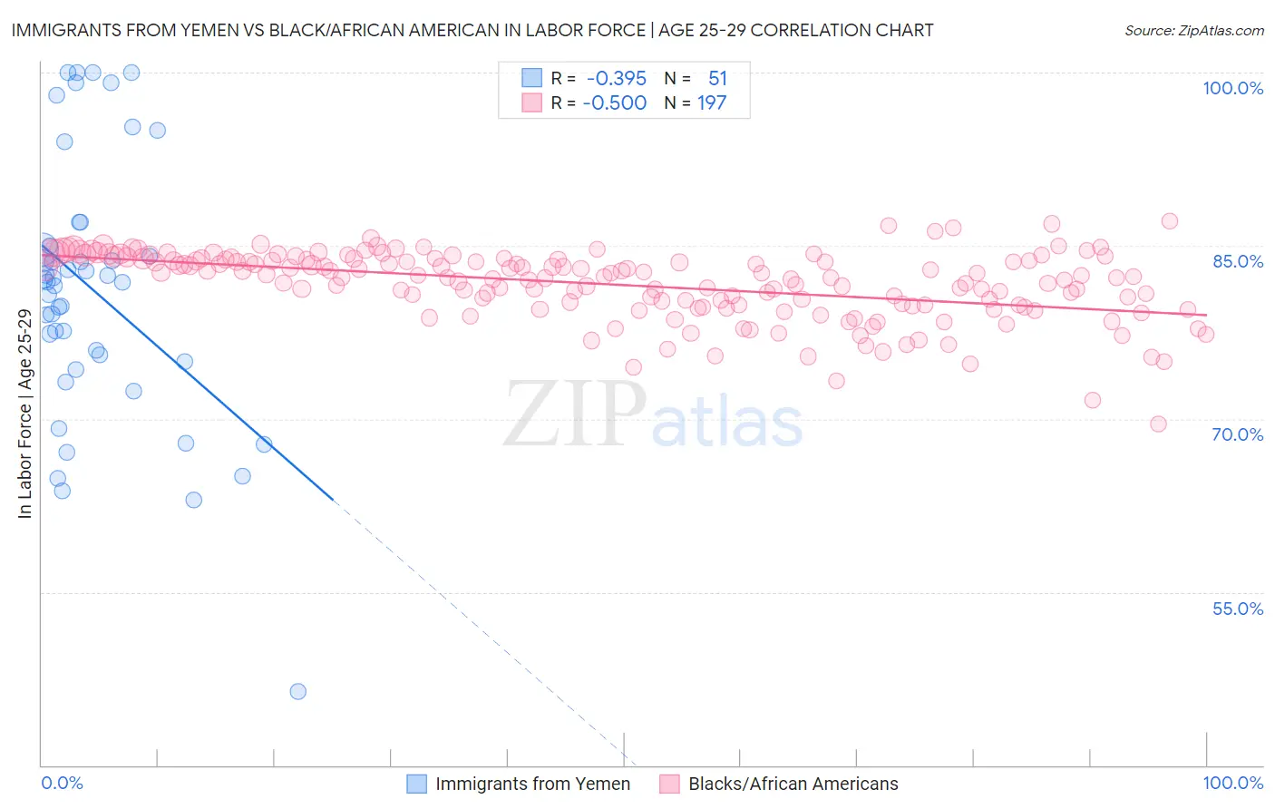 Immigrants from Yemen vs Black/African American In Labor Force | Age 25-29