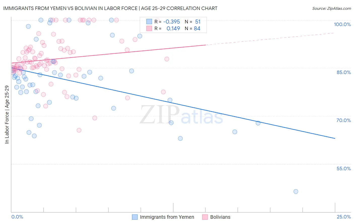 Immigrants from Yemen vs Bolivian In Labor Force | Age 25-29