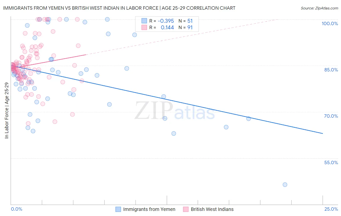 Immigrants from Yemen vs British West Indian In Labor Force | Age 25-29