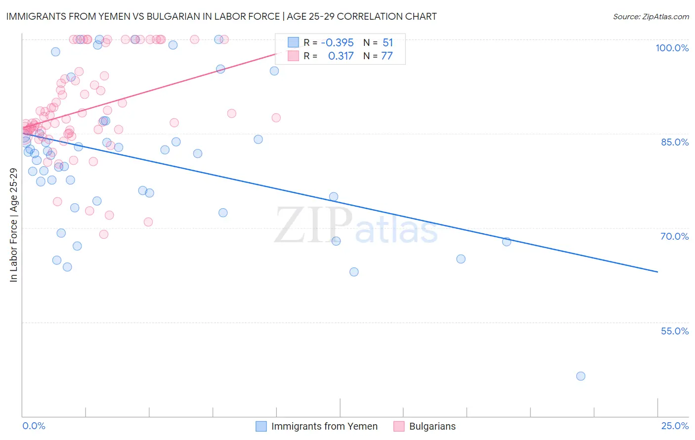 Immigrants from Yemen vs Bulgarian In Labor Force | Age 25-29