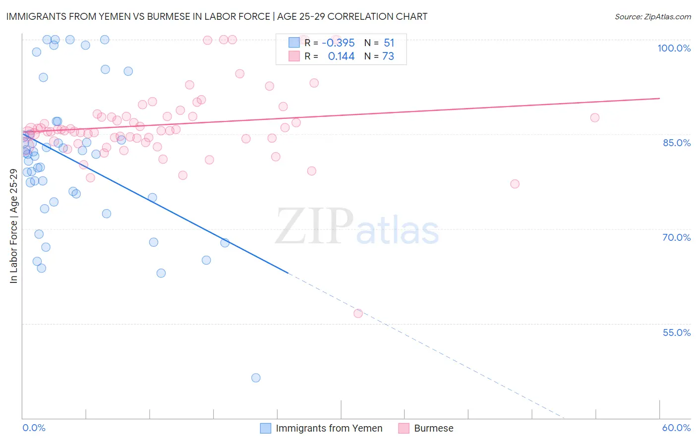 Immigrants from Yemen vs Burmese In Labor Force | Age 25-29