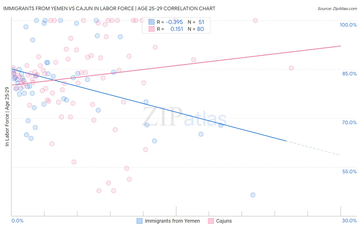 Immigrants from Yemen vs Cajun In Labor Force | Age 25-29