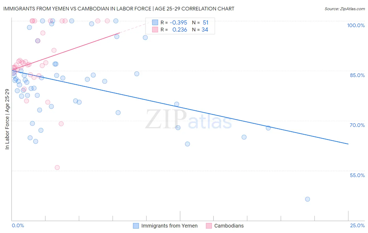 Immigrants from Yemen vs Cambodian In Labor Force | Age 25-29