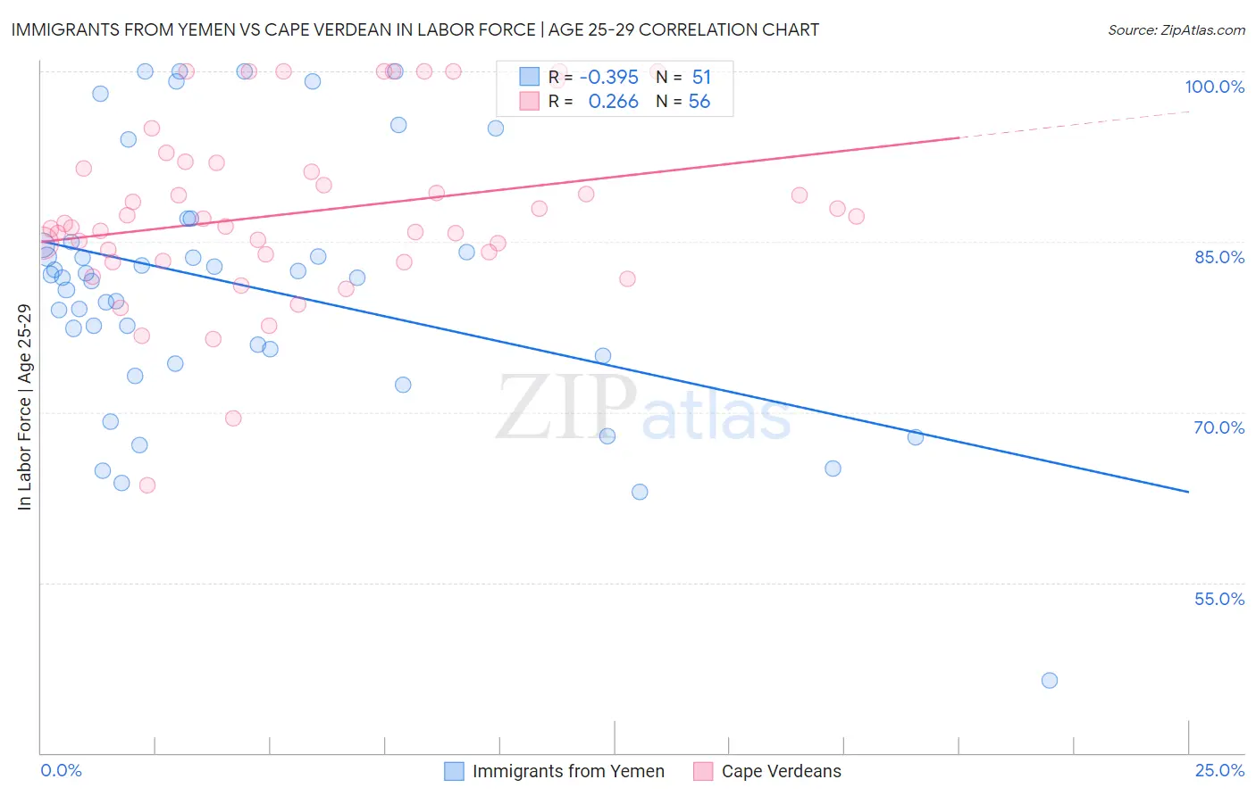 Immigrants from Yemen vs Cape Verdean In Labor Force | Age 25-29