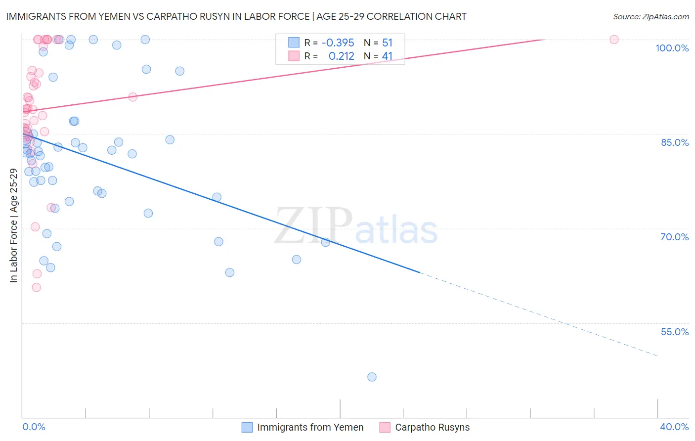 Immigrants from Yemen vs Carpatho Rusyn In Labor Force | Age 25-29