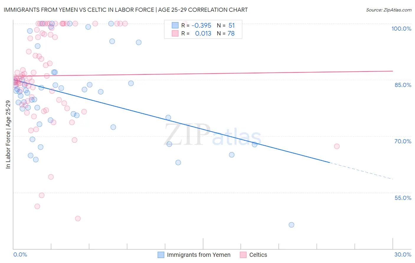 Immigrants from Yemen vs Celtic In Labor Force | Age 25-29