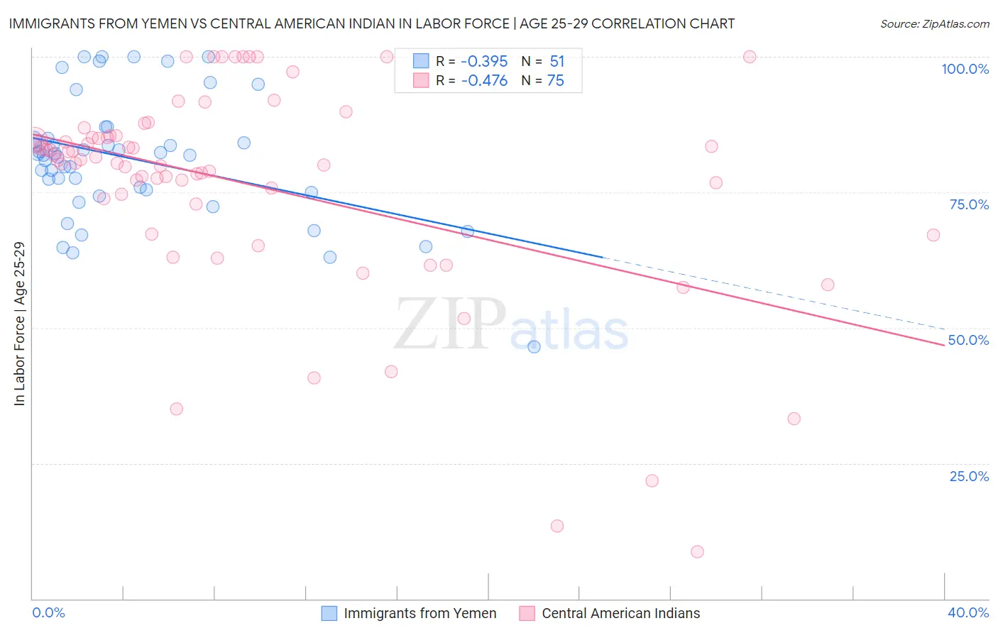 Immigrants from Yemen vs Central American Indian In Labor Force | Age 25-29