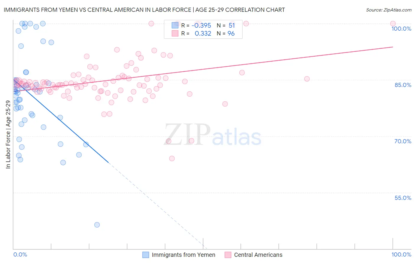 Immigrants from Yemen vs Central American In Labor Force | Age 25-29