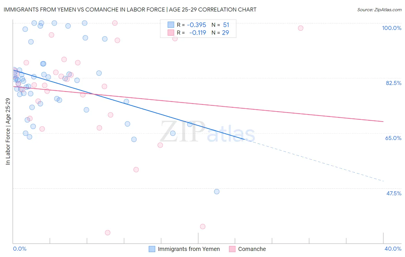 Immigrants from Yemen vs Comanche In Labor Force | Age 25-29