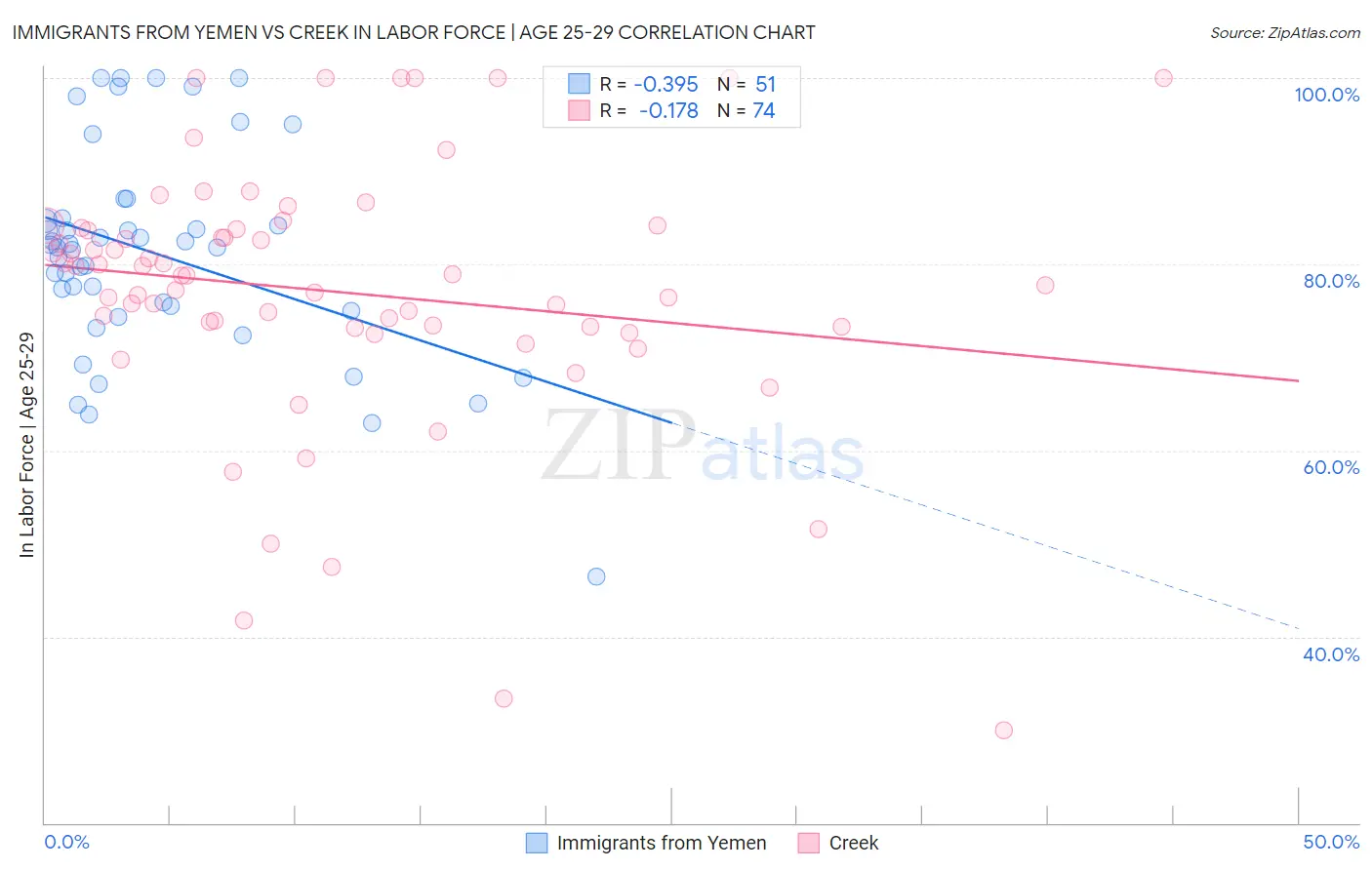Immigrants from Yemen vs Creek In Labor Force | Age 25-29