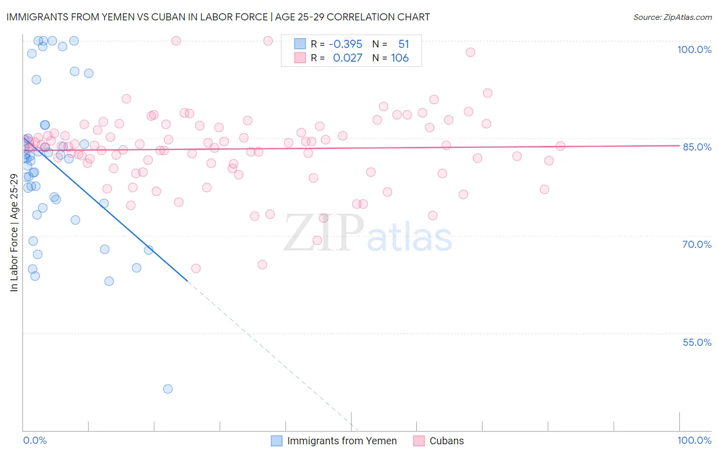Immigrants from Yemen vs Cuban In Labor Force | Age 25-29
