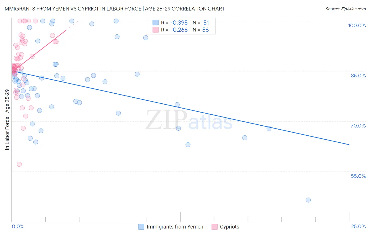 Immigrants from Yemen vs Cypriot In Labor Force | Age 25-29