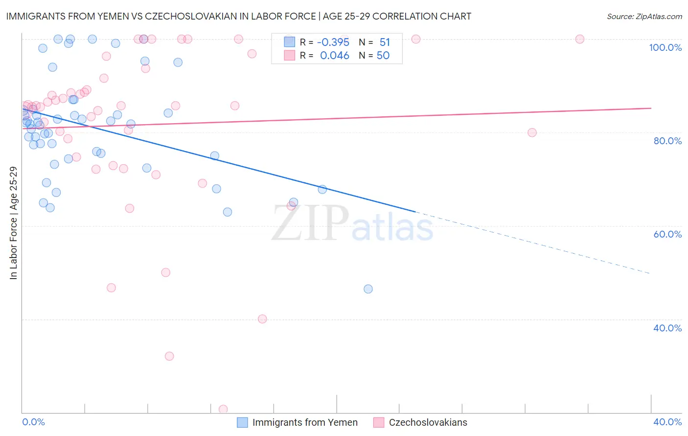 Immigrants from Yemen vs Czechoslovakian In Labor Force | Age 25-29