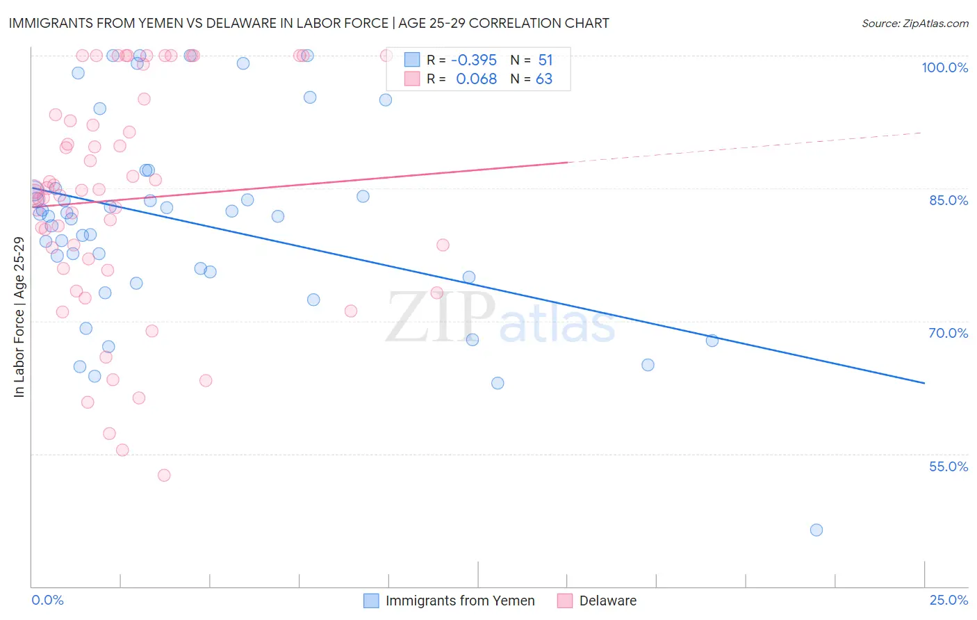 Immigrants from Yemen vs Delaware In Labor Force | Age 25-29