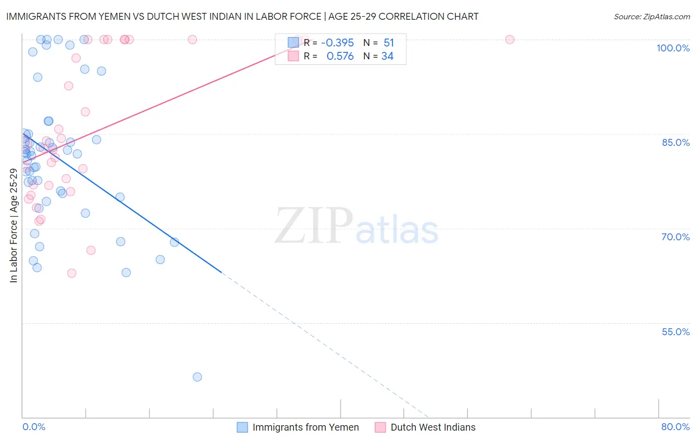 Immigrants from Yemen vs Dutch West Indian In Labor Force | Age 25-29