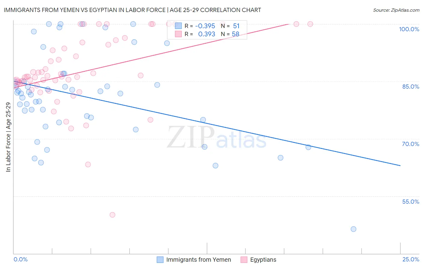 Immigrants from Yemen vs Egyptian In Labor Force | Age 25-29