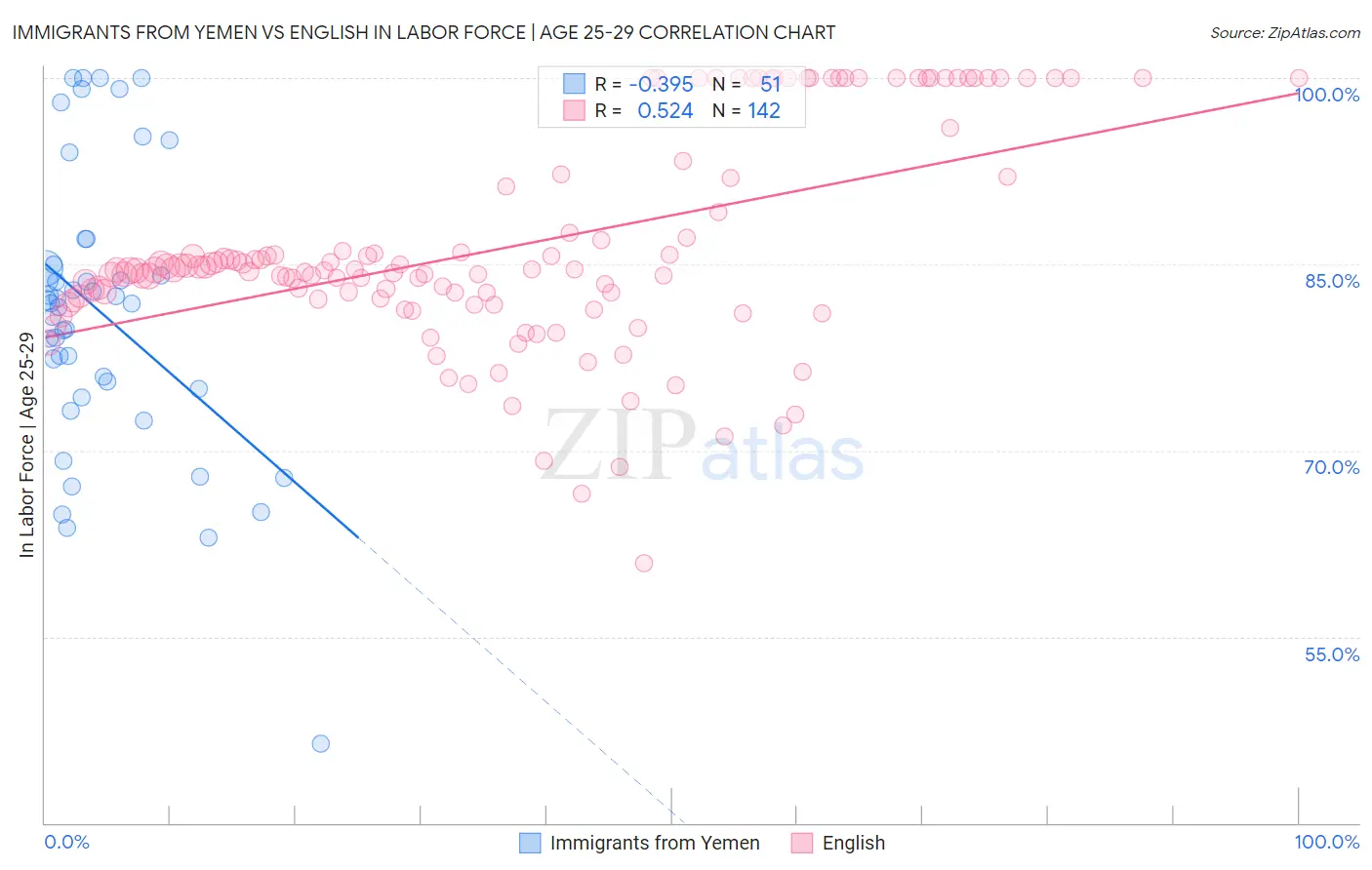 Immigrants from Yemen vs English In Labor Force | Age 25-29