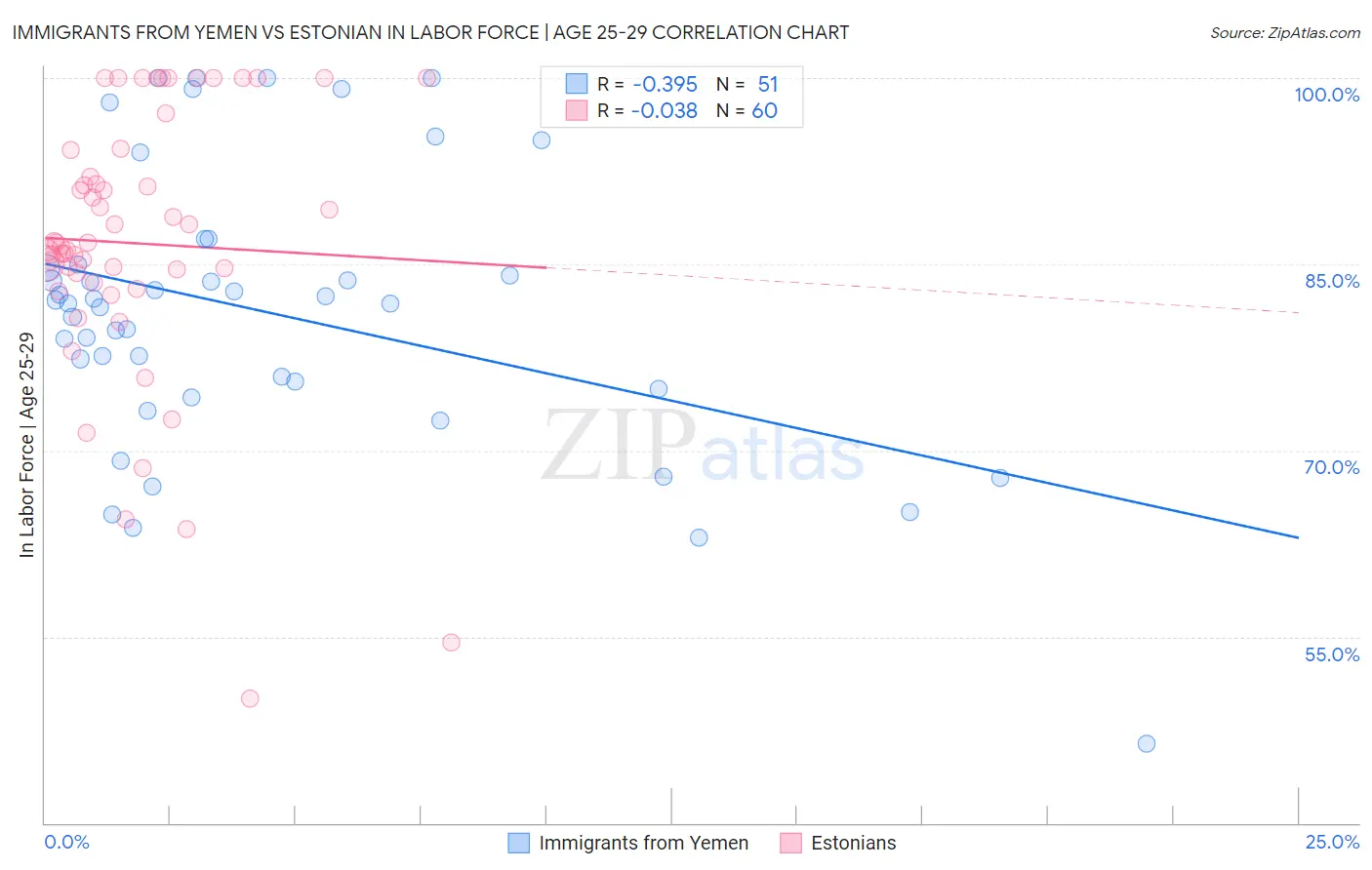 Immigrants from Yemen vs Estonian In Labor Force | Age 25-29