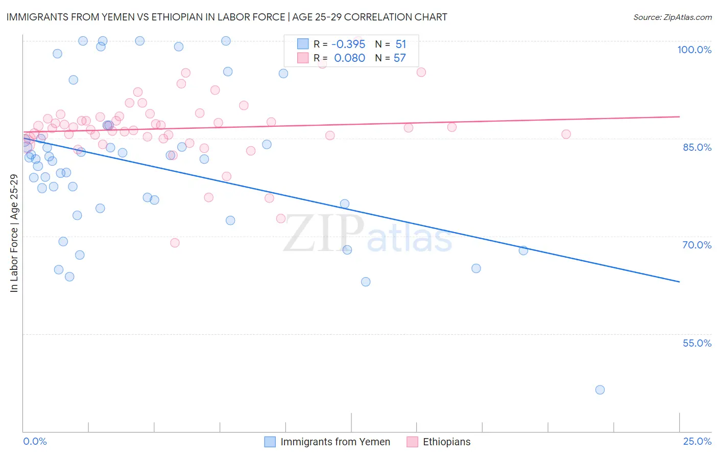 Immigrants from Yemen vs Ethiopian In Labor Force | Age 25-29