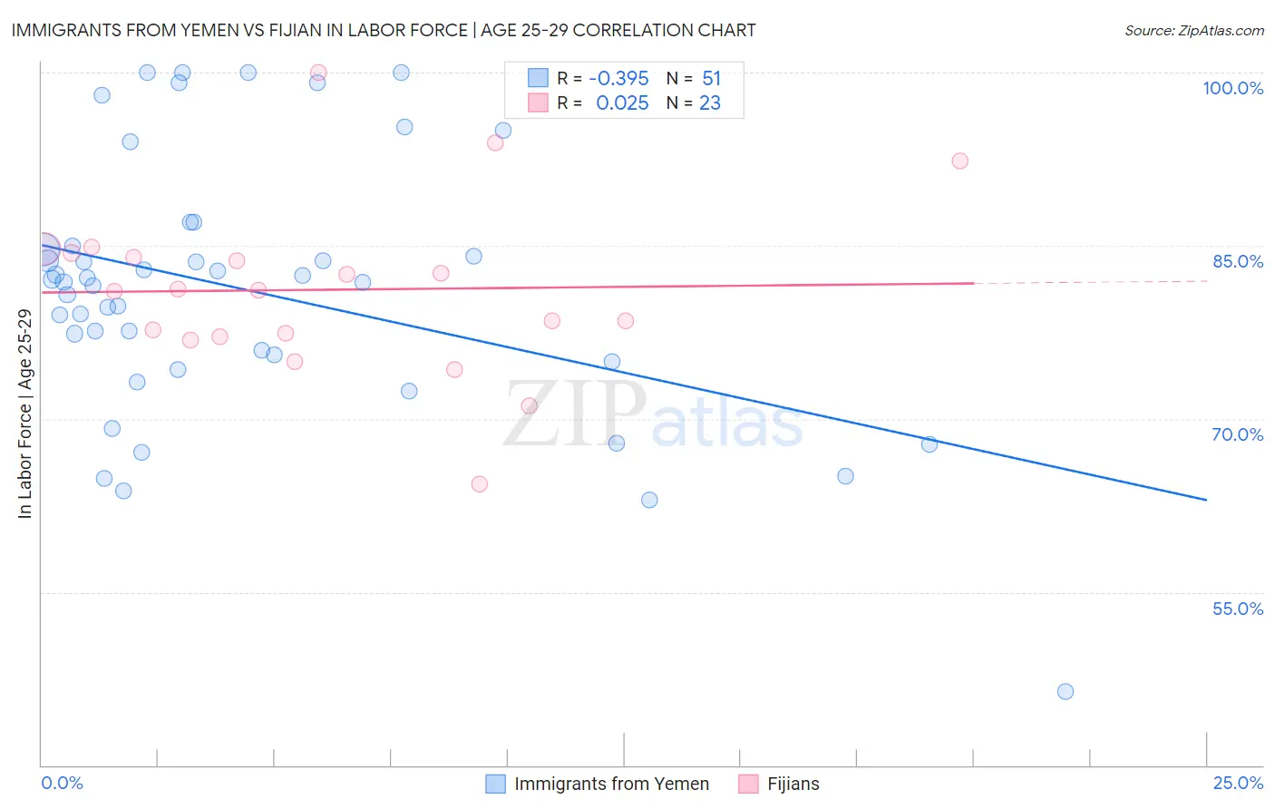 Immigrants from Yemen vs Fijian In Labor Force | Age 25-29