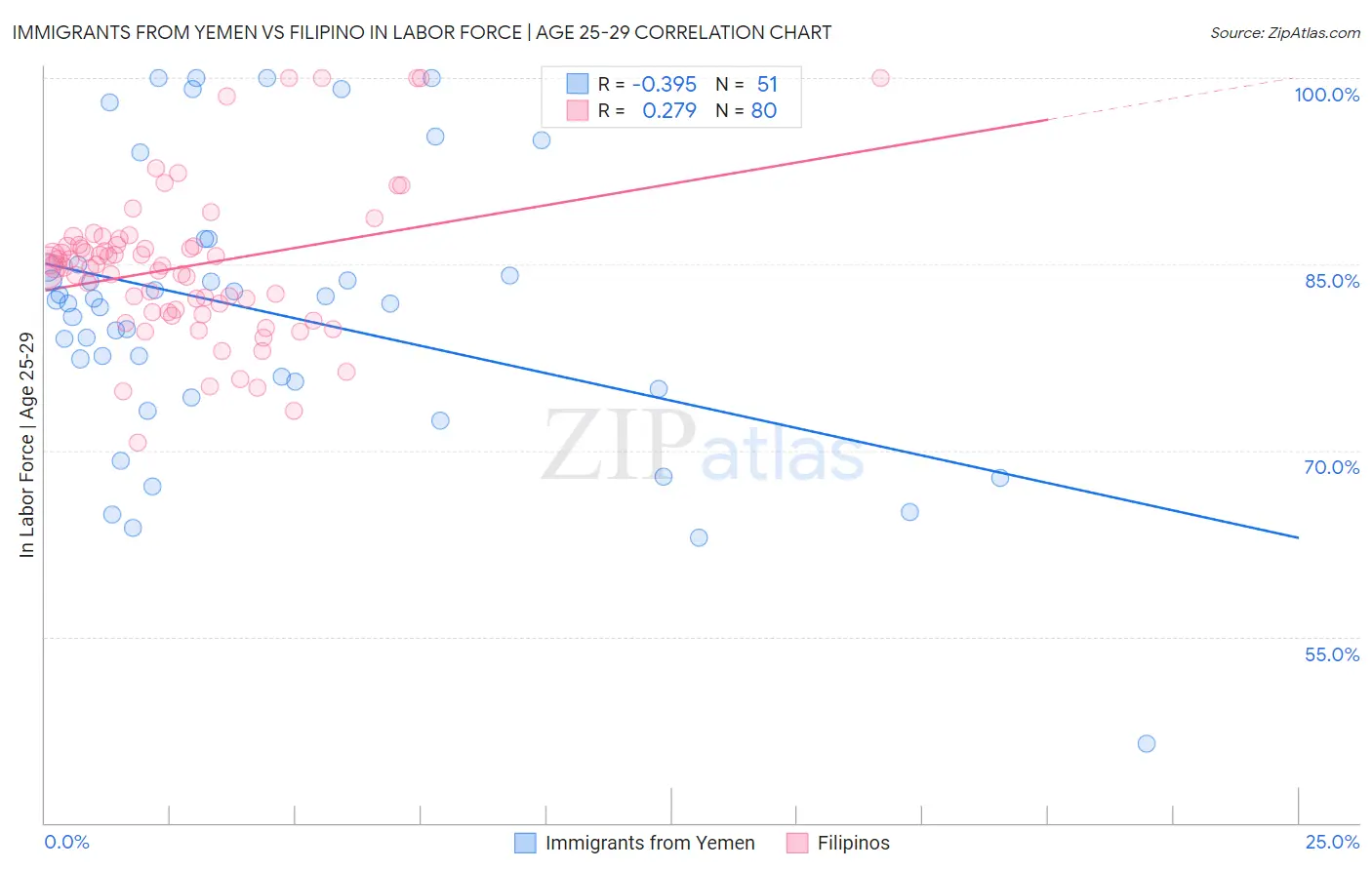 Immigrants from Yemen vs Filipino In Labor Force | Age 25-29
