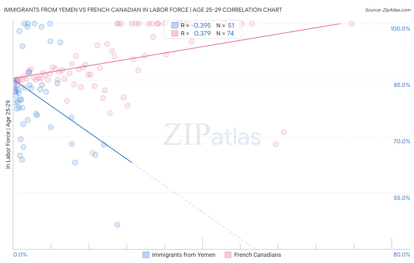 Immigrants from Yemen vs French Canadian In Labor Force | Age 25-29