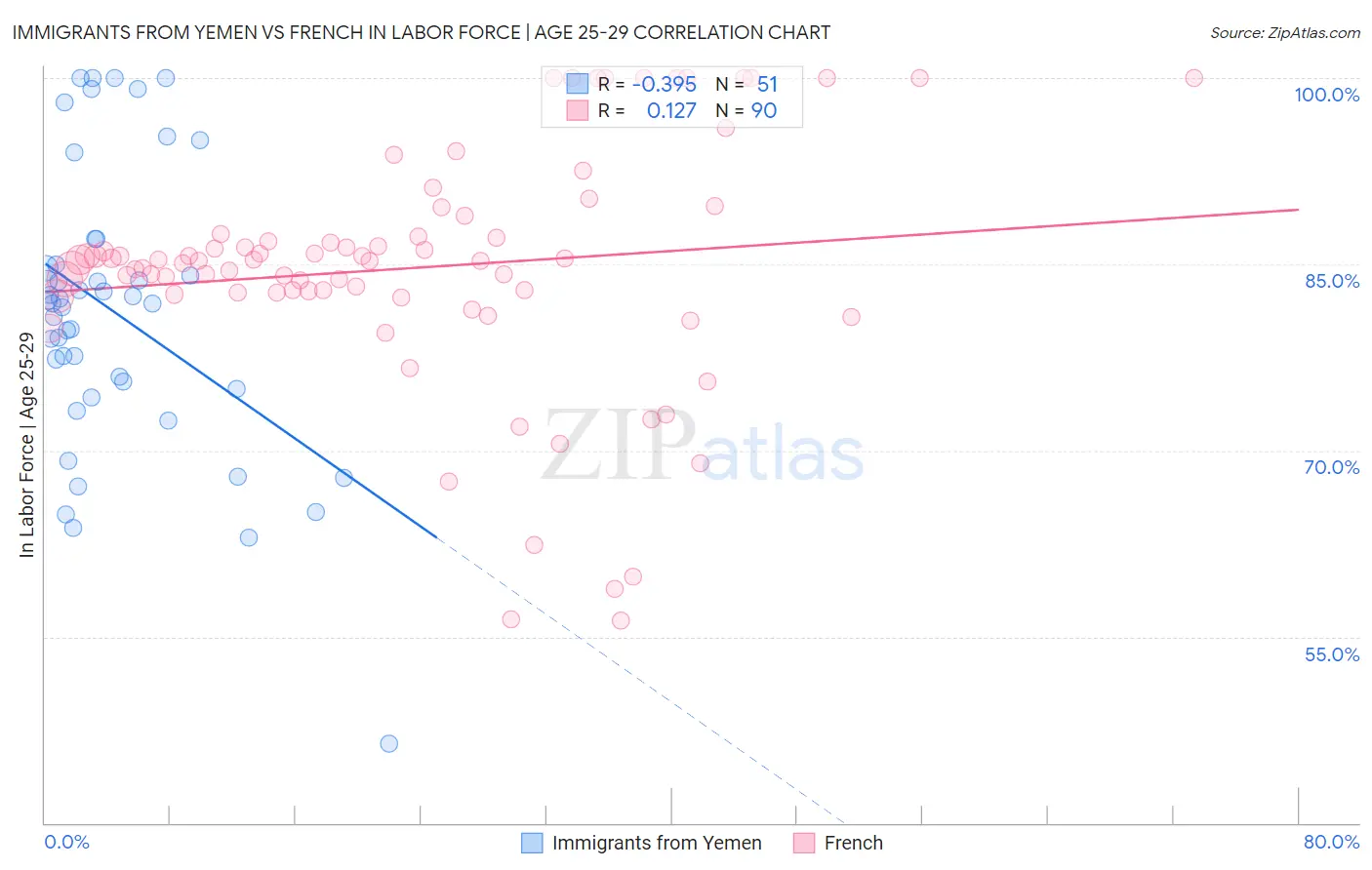 Immigrants from Yemen vs French In Labor Force | Age 25-29