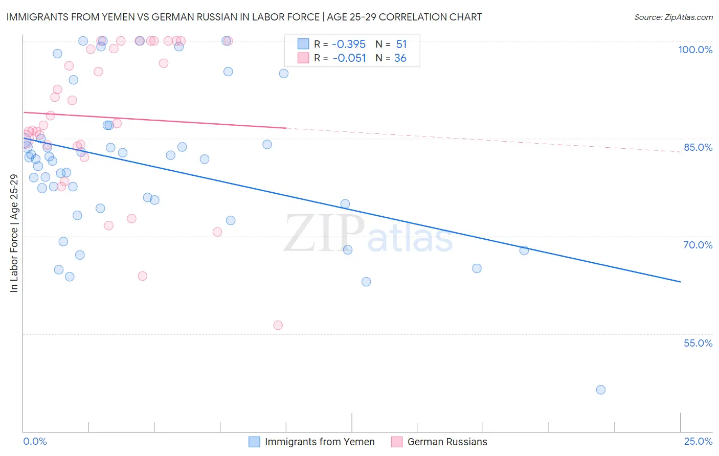 Immigrants from Yemen vs German Russian In Labor Force | Age 25-29