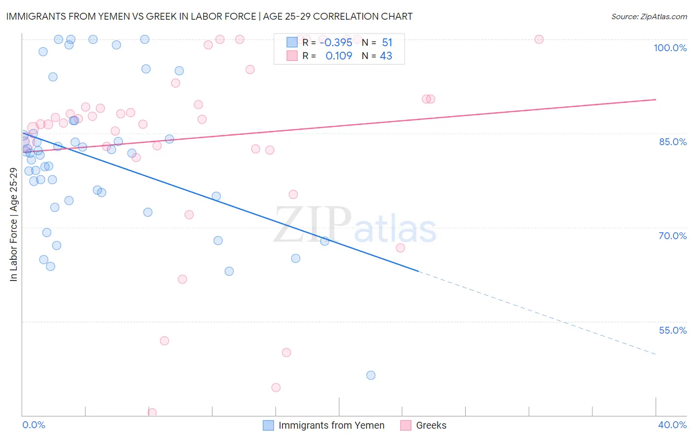 Immigrants from Yemen vs Greek In Labor Force | Age 25-29