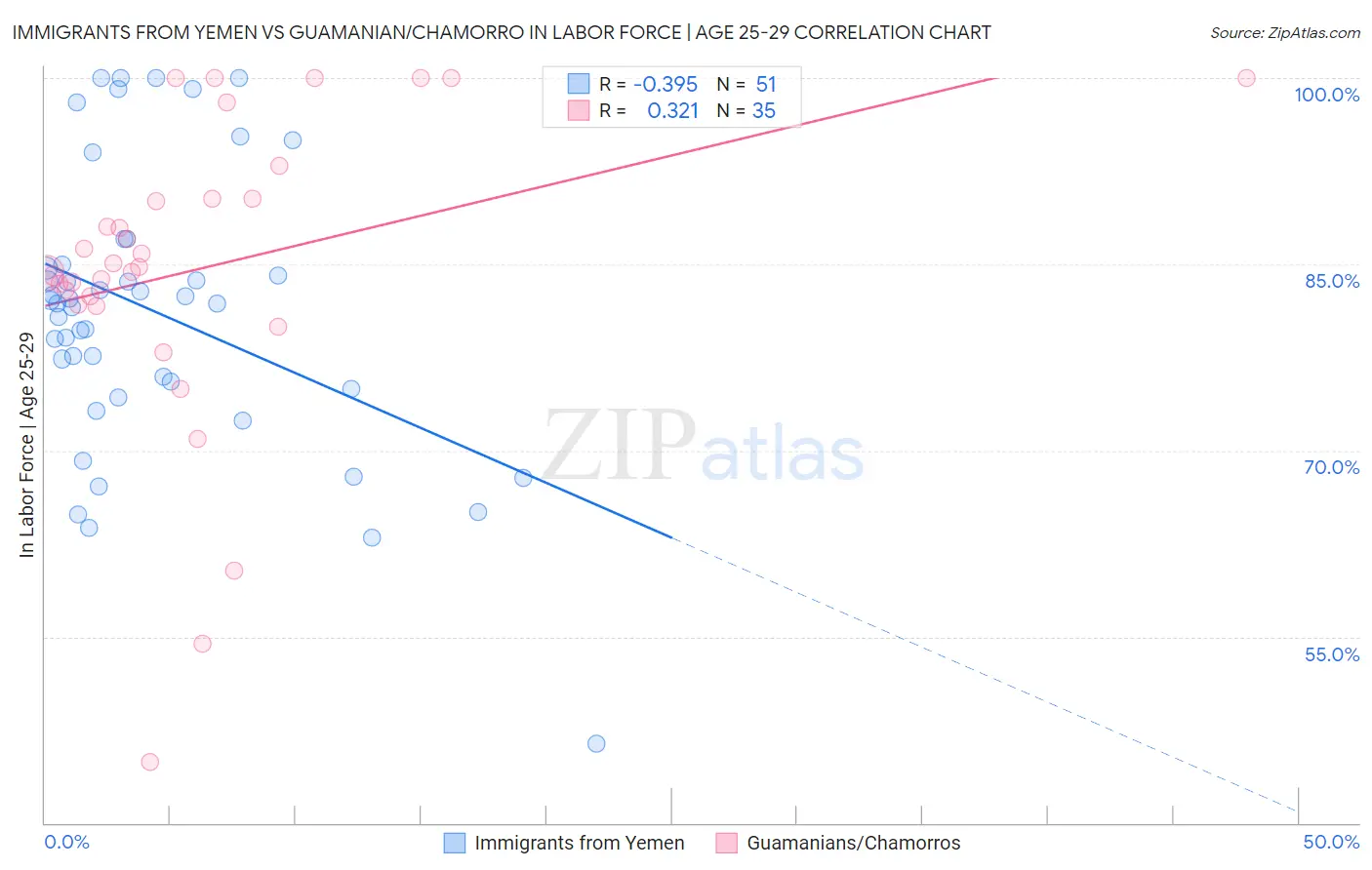 Immigrants from Yemen vs Guamanian/Chamorro In Labor Force | Age 25-29