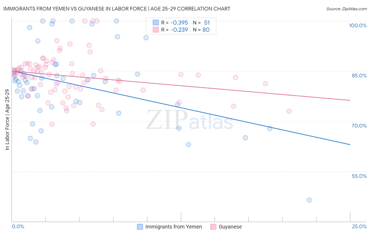 Immigrants from Yemen vs Guyanese In Labor Force | Age 25-29