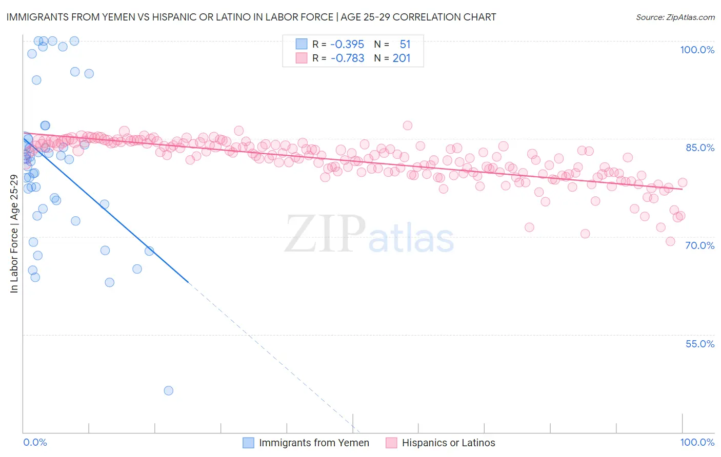 Immigrants from Yemen vs Hispanic or Latino In Labor Force | Age 25-29