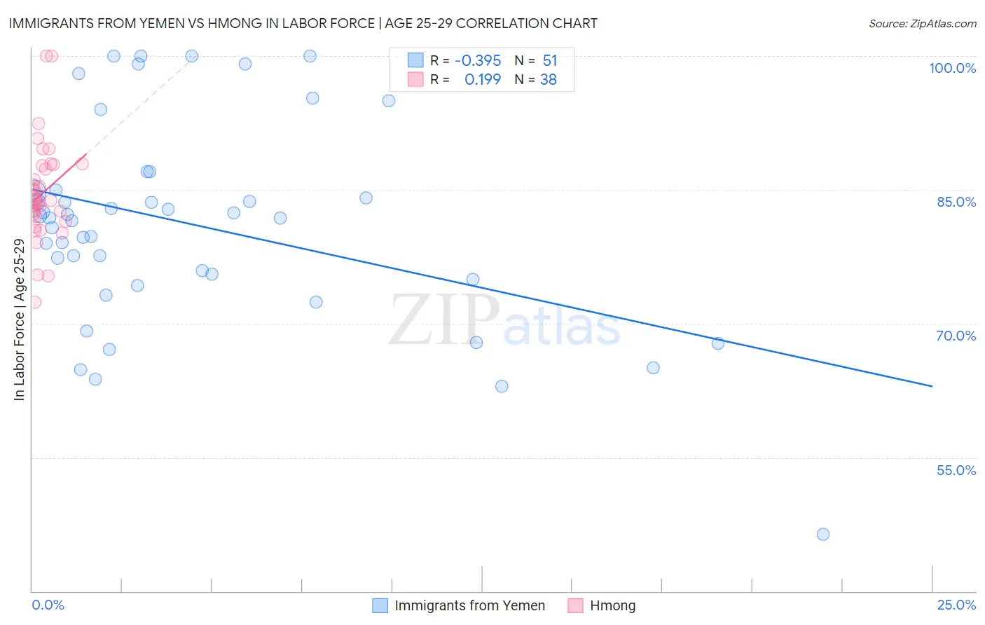 Immigrants from Yemen vs Hmong In Labor Force | Age 25-29