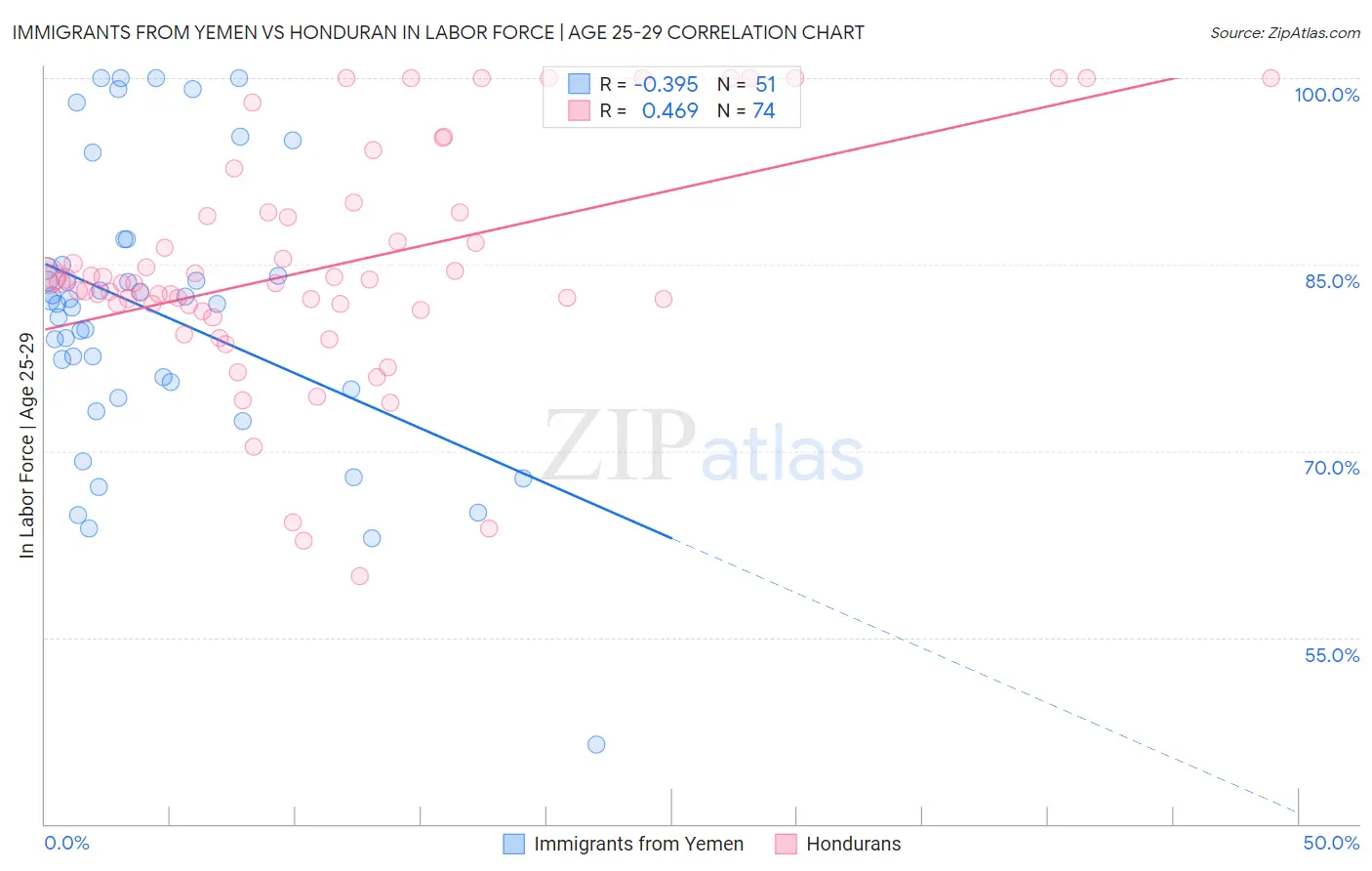 Immigrants from Yemen vs Honduran In Labor Force | Age 25-29