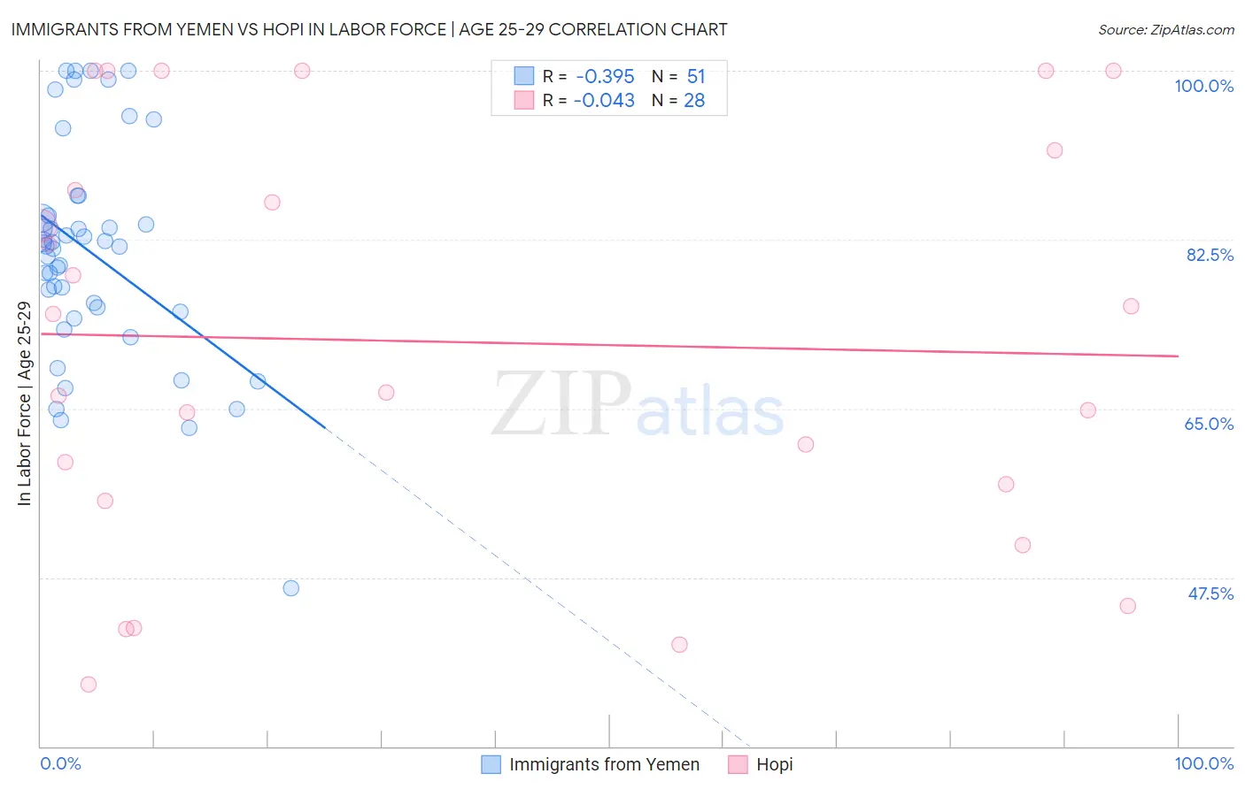 Immigrants from Yemen vs Hopi In Labor Force | Age 25-29