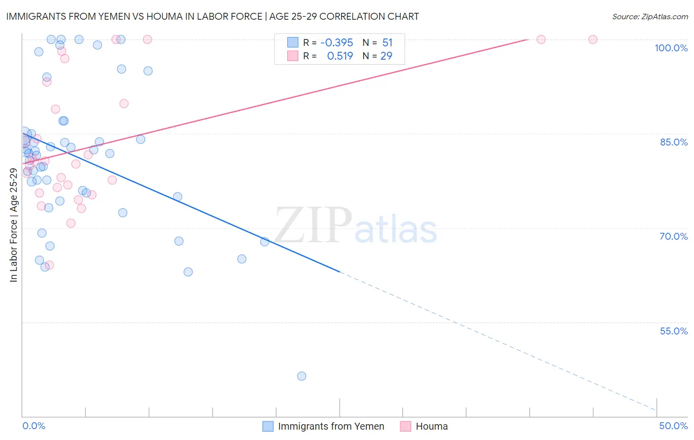 Immigrants from Yemen vs Houma In Labor Force | Age 25-29